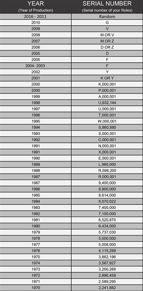 a che anno corrisponde seriale rolex 1548|rolex serial numbers chart.